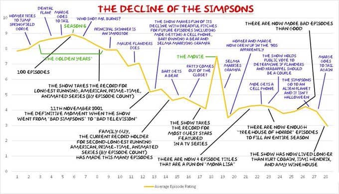 Simpson rinnovati per due stagioni ma il declino è tutto in un grafico