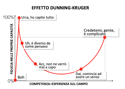 Effetto Dunning-Kruger, ecco l’origine dei “Tuttologi moderni”