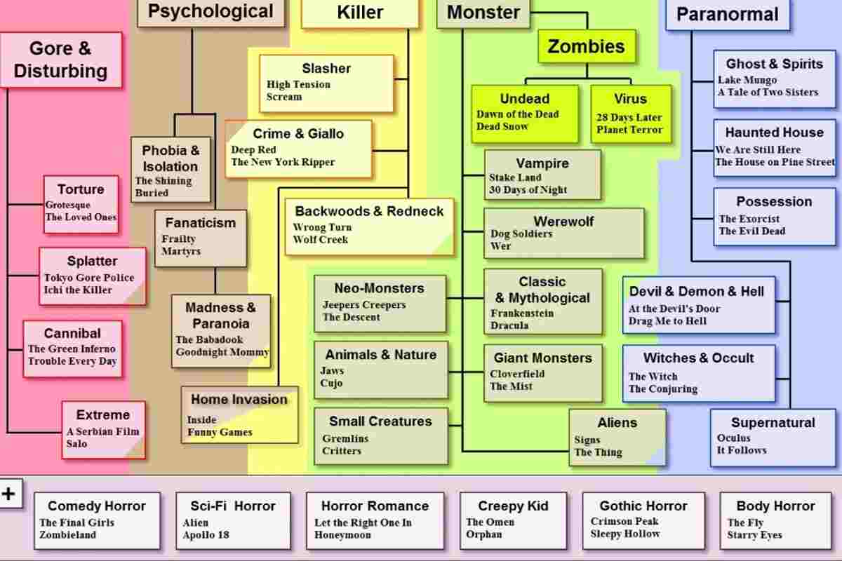 amanti horror mappa sottogeneri