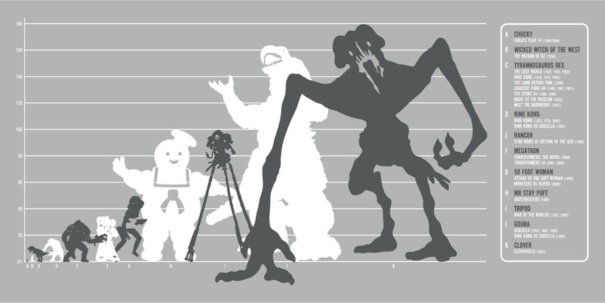 Confronto visivo tra Clover, Godzilla, King Kong e altri mostri iconici